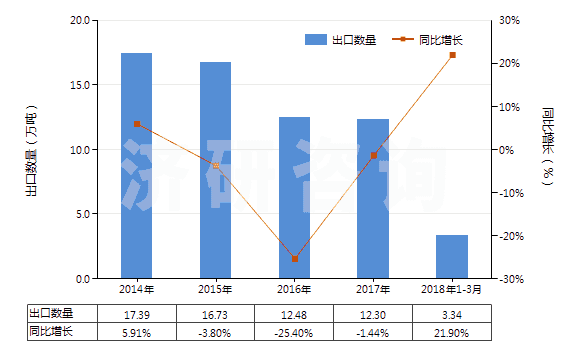 2014-2018年3月中國間-、對-苯二胺、二氨基甲苯及其衍生物等(HS29215190)出口量及增速統(tǒng)計